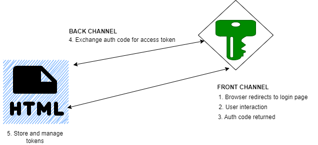 Auth Code flow